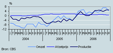 Omzet, productie en prijzen (januari 2004–december 2006)