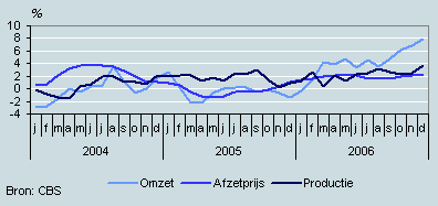 Omzet, productie en prijzen (januari 2004–december 2006)