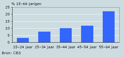 Vrijwillig inactieven naar leeftijd, 2000/2005