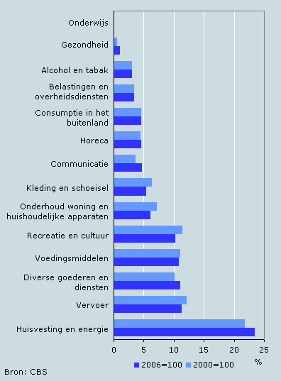 Aandeel van bestedingen in CPI, 2006