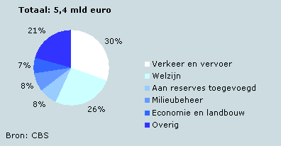 Begrote uitgaven provincies, 2007