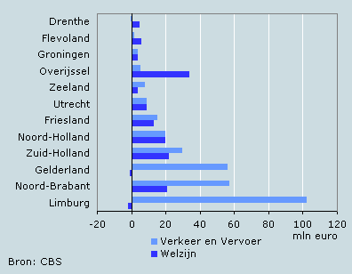 Begrote uitgaven voor verkeer en vervoer en welzijn naar provincie, 2007