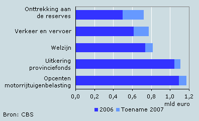Inkomsten provincies, 2007