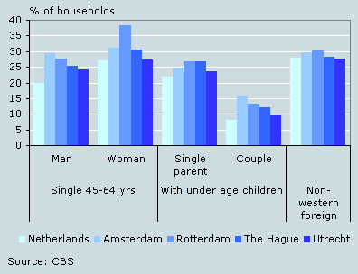 Low income distribution among risk groups, 2004*