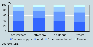 Main source of income of low-income households, 2004*