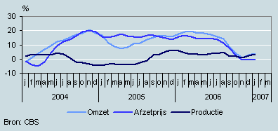 Omzet, productie en prijzen (januari 2004–januari 2007)