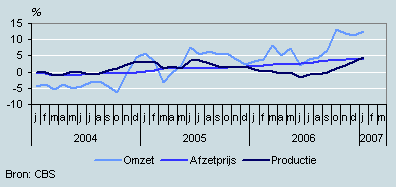 Omzet, productie en prijzen (januari 2004 – januari 2007)