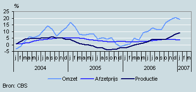 Omzet, productie en prijzen (januari 2004–januari 2007)
