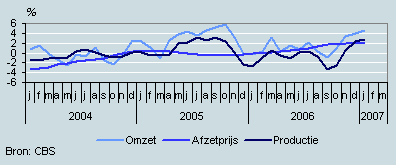 Omzet, productie en prijzen (januari 2004– januari 2007)
