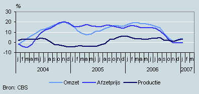 Omzet, productie en prijzen (januari 2004 - januari 2007)