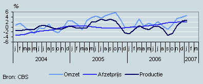 Omzet, productie en prijzen (januari 2004– januari 2007)