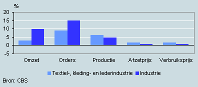 Ontwikkeling omzet, orders, prijzen en productie