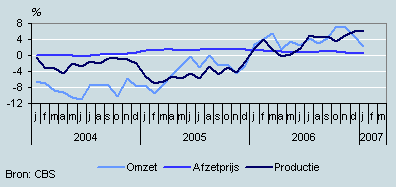 Omzet, productie en prijzen (januari 2004–januari 2007)