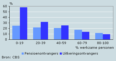 Pensioen- en uitkeringsontvangers naar aandeel werkzame personen in de buurt, 2004