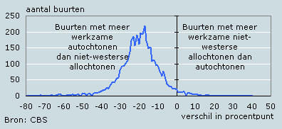 Verschil in aandeel werkzame niet-westerse allochtonen en aandeel werkzame autochtonen, 2004