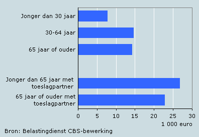 Hoogte jaarinkomen van ontvangers van zorgtoeslag, 2006