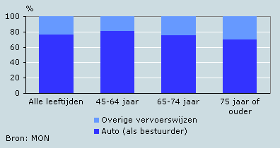 Aandeel autobestuurderkilometers naar leeftijd, 2005