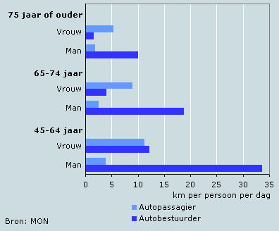Afgelegde afstand met de auto door mannen en vrouwen, 2005