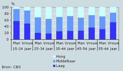 Opleidingsniveau bevolking, 2005