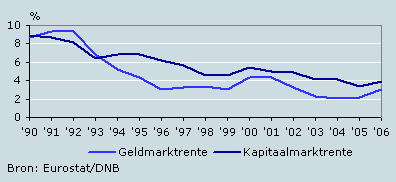 Geld- en kapitaalmarktrente in Nederland