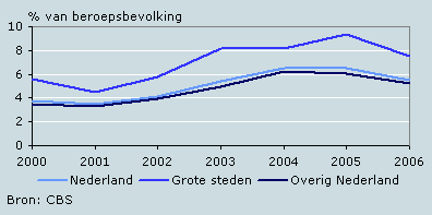 Werkloosheid in Nederland en in de grote steden