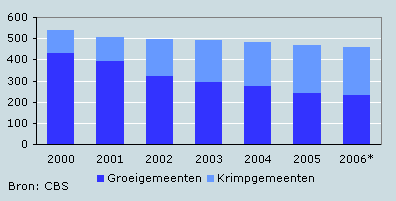 Aantal gemeenten met bevolkingsgroei en -krimp
