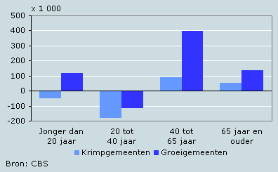 Bevolkingsontwikkeling naar leeftijd, 2002–2006