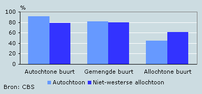 Aandeel bewoners dat tevreden is met de bevolkingssamenstelling in de woonbuurt, 2006