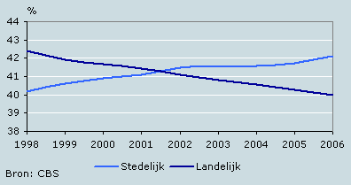 Aandeel inwoners in stedelijk en landelijk gebied