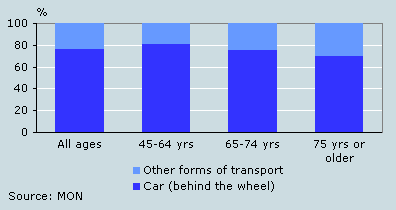 Car kilometres covered by age, 2005