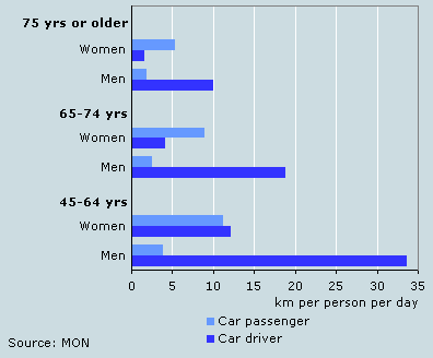 Car kilometres covered by gender, 2005
