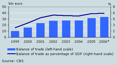 Balance of trade as a percentage of GDP