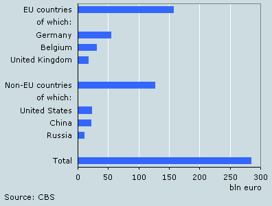 Value of imports, by origin