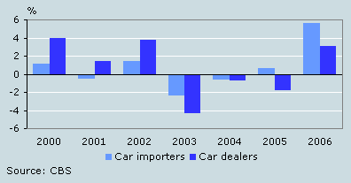 Annual turnover growth in automotive trade