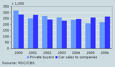 Number of new passenger cars sold 