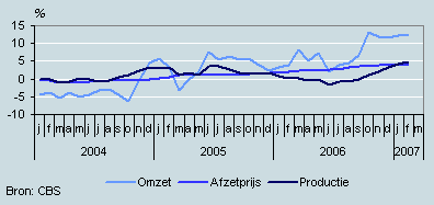 Omzet, productie en prijzen (januari 2004 – februari 2007)