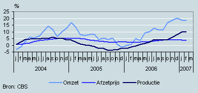 Omzet, productie en prijzen (januari 2004–februari 2007)
