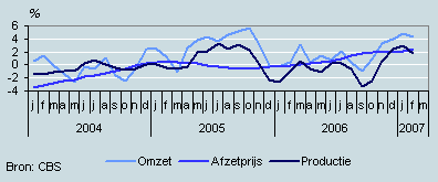 Omzet, productie en prijzen (januari 2004– februari 2007)