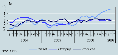 Omzet, productie en prijzen (januari 2004–februari 2007)