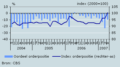 Orderpositie, oordeel en index 