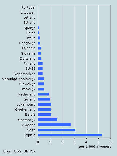 Asielverzoeken in de EU per duizend inwoners, 2006