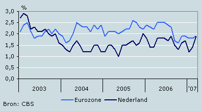 Inflatie in Nederland en eurozone