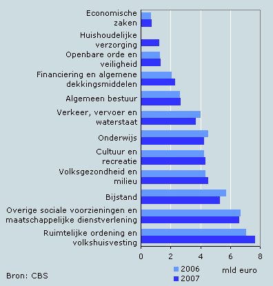 Begrote gemeentelijke lasten per beleidsterrein, 2006 en 2007