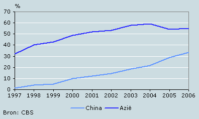 Aandeel China en Azië in Nederlandse computerinvoer