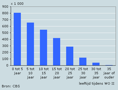 Aantal inwoners van Nederland op 1 januari 2007 naar leeftijd tijdens de Tweede Wereldoorlog