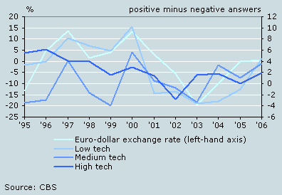 Exchange rate and evaluation of competitive position by sector