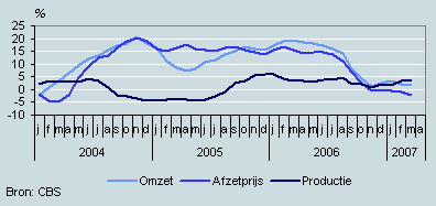 Omzet, productie en prijzen (januari 2004–maart 2007)