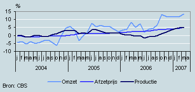 Omzet, productie en prijzen (januari 2004 – maart 2007)