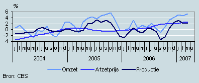 Omzet, productie en prijzen (januari 2004– maart 2007)