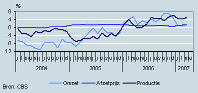 Omzet, productie en prijzen (januari 2004–maart 2007)